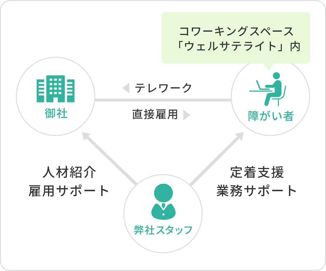 弊社スタッフが御社に人材紹介雇用サポートをし、障がい者の方に定着支援業務サポートをします。御社は障がい者を直接雇用し、障がい者はコワーキングスペース「ウェルサテライト」内よりテレワークで勤務します。